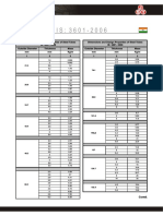 IS 3601-2006 Tables