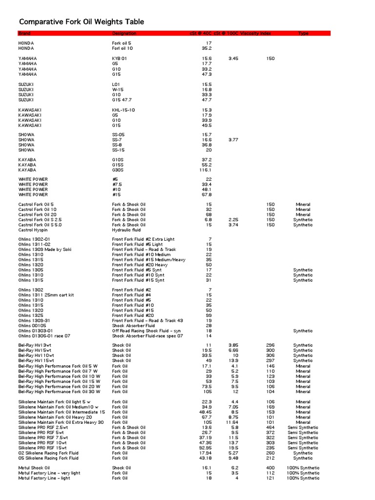 Fork oils Comparitive weights PDF Oil Petroleum