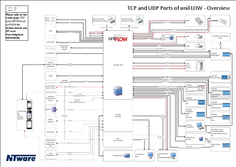 TCP and UDP Ports of uniFLOW - Overview - V3.36 | PDF