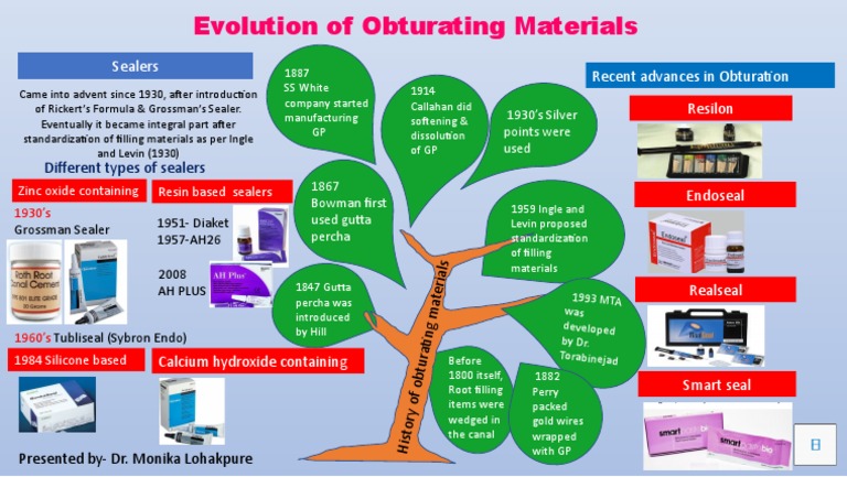 History of Obturating Materials | PDF | Building Materials | Chemical ...