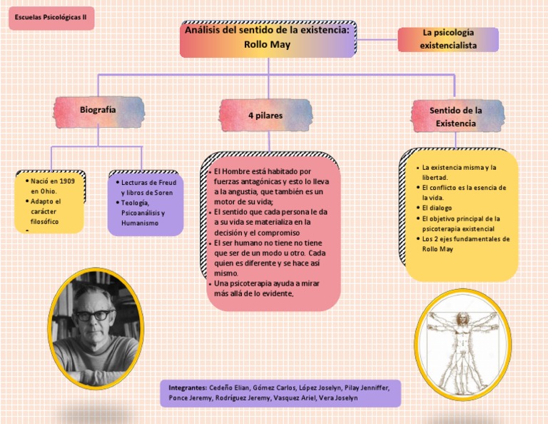 Organizador Análisis Del Sentido de La Existencia Rollo May | PDF