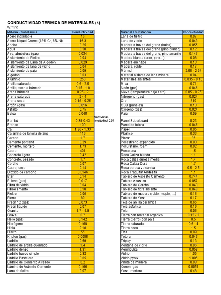 Conductividad Termica PDF Aislamiento térmico Materiales naturales