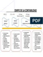 Línea de Tiempo de La Contabilidad