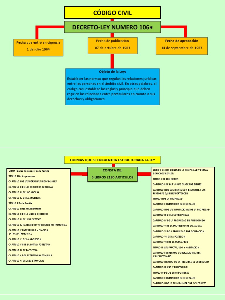 Esquema Codigo Civil 2022 | PDF