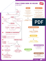 Carte Mentale Pour Bien Se Relire: Quelle Est La Nature Du Mot ?