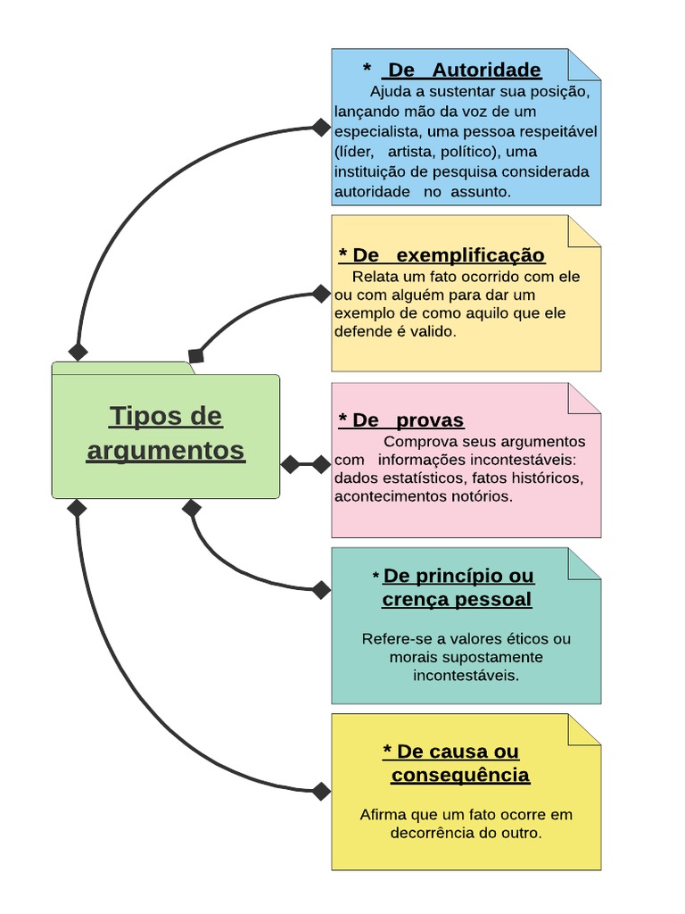 Tipos de Argumentos e Exemplos | PDF