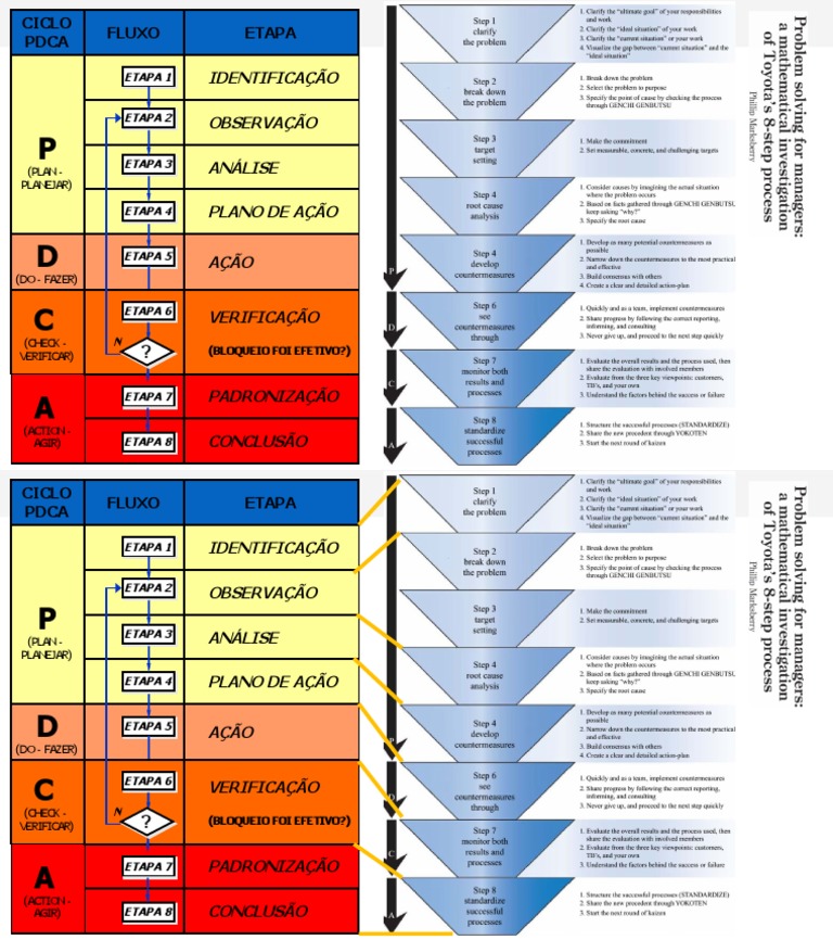 Problem Solving - PDCA Campos + Toyota | PDF
