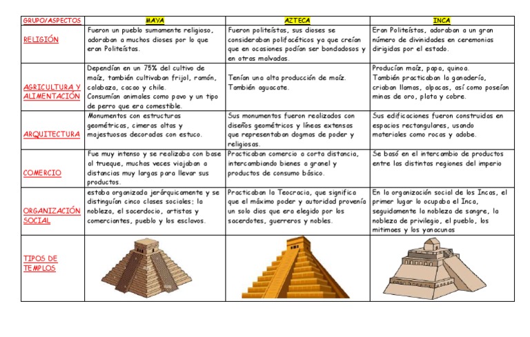 Azteca y Inca | PDF | Imperio Inca