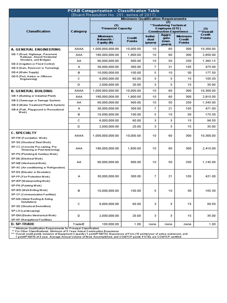 PCAB Categorization - Classification Table (Board Resolution No. 201 ...