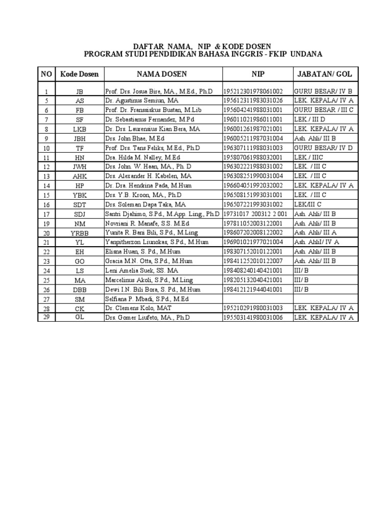 List of Lecturer Names, NIP Codes and Codes from the English Language Education Study Program