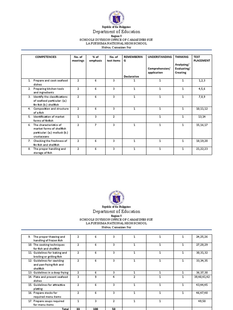 Competencies, Test Items, and Learning Objectives for a Culinary Arts ...
