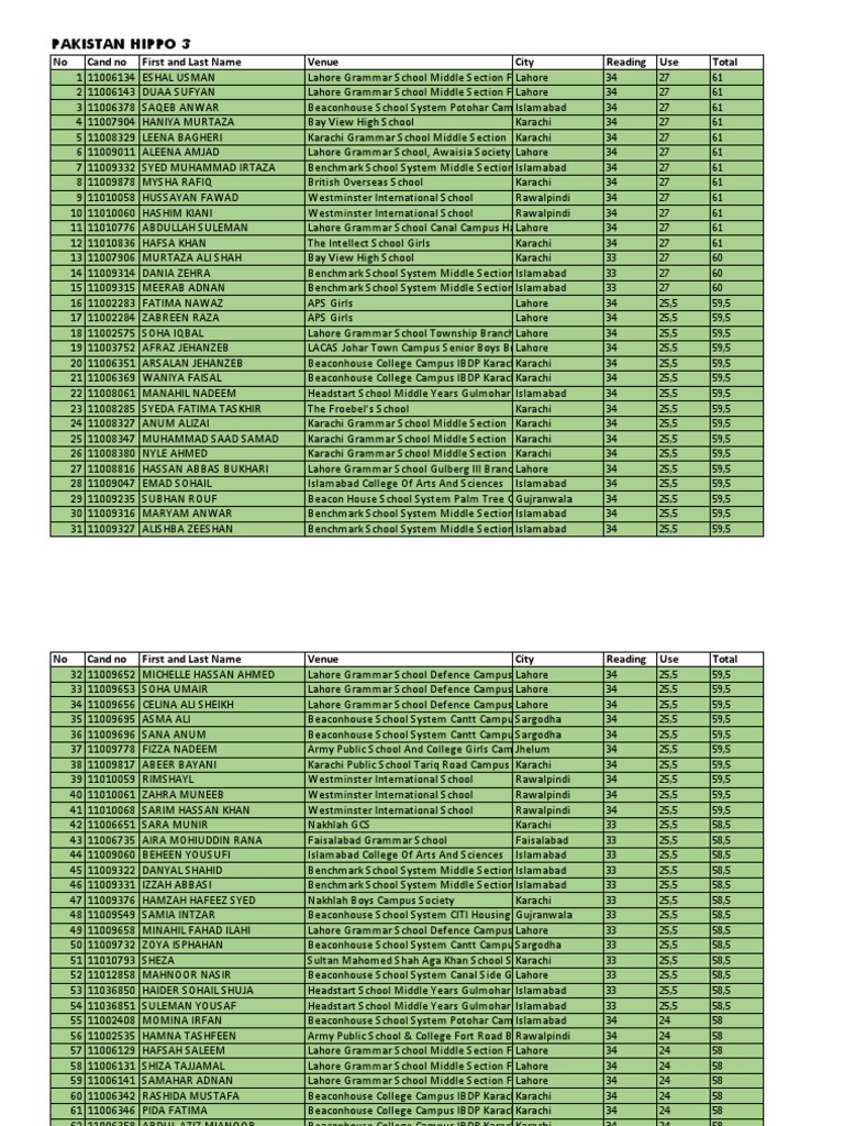 Pakistan hippo 3 student performance data from multiple schools across