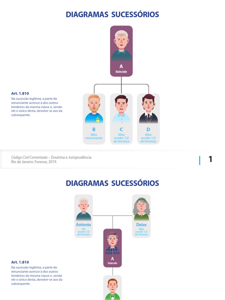 Diagramas de sucessão | PDF | Parentesco | Reprodução humana