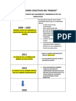 'Relaciones Colectivas Del Trabajo'': (Hitos Importantes Del Nacimiento Y Desarrollo de Los Sindicatos)