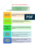 Teoria de Lev Vygotsky: Funciones Mentales