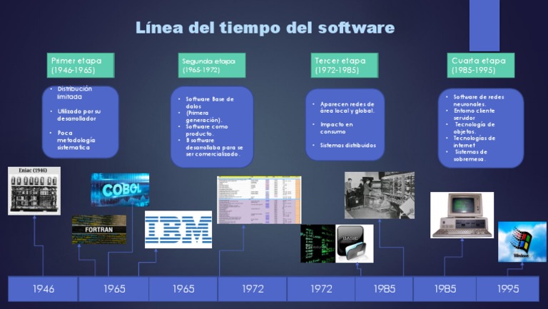 Línea del tiempo del software | PDF | Arte | Informática