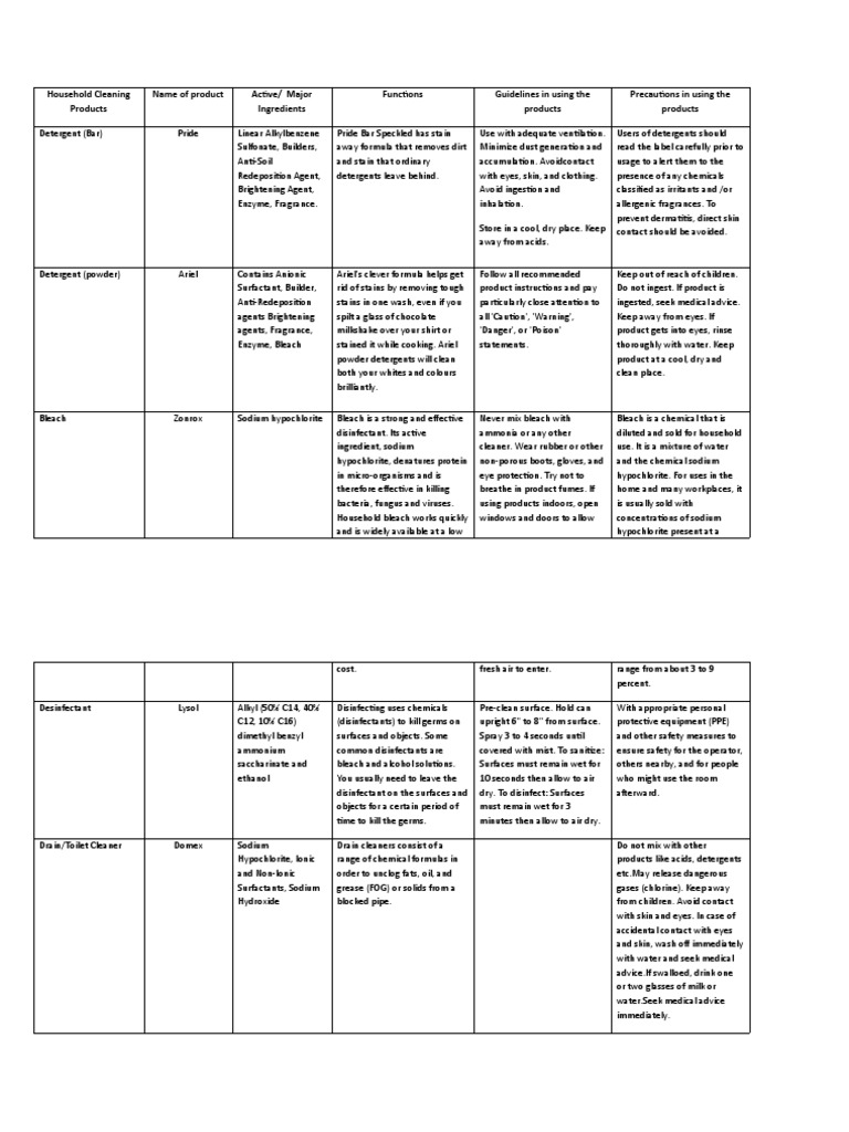 Household Cleaning Products Name of Product Active/ Major Ingredients Functions Guidelines in