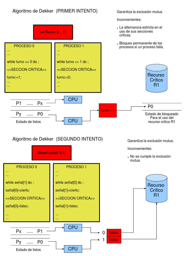 Algoritmo de Dekker | PDF | Métodos y materiales de enseñanza | Informática