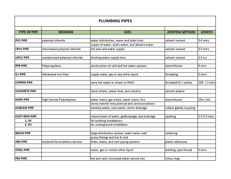 Plumbing Pipes Type of Pipe Meaning Uses Jointing Method Length PDF