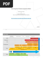 Talend Data Integration Features Comparison Matrix