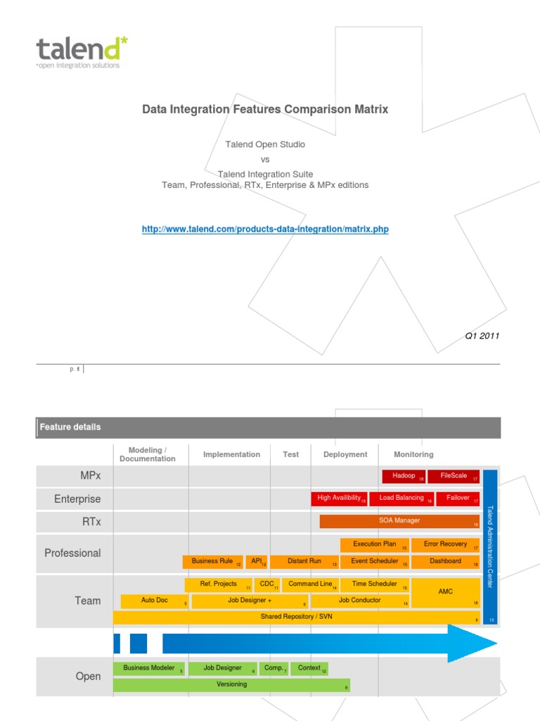 Talend Data Integration Features Comparison Matrix PDF Apache