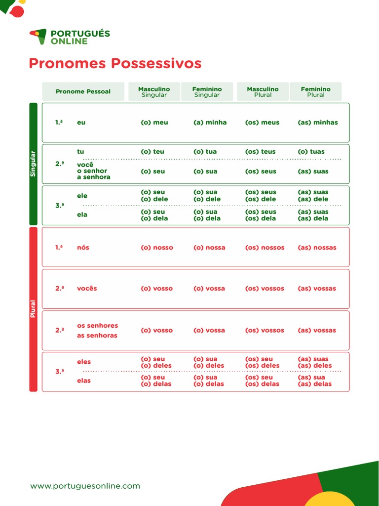 Pronomes Possessivos - Portugues Online | PDF