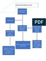 Vivipro Biolabs process flow chart