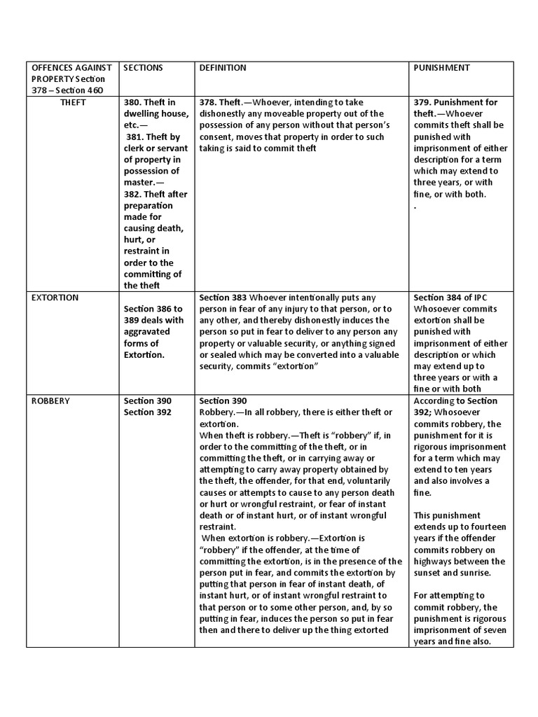 Offences Against Property | PDF | Theft | Robbery