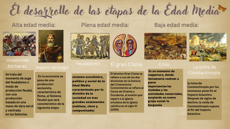 Etapas del Desarrollo en la Edad Media | PDF | Edades medias | imperio ...