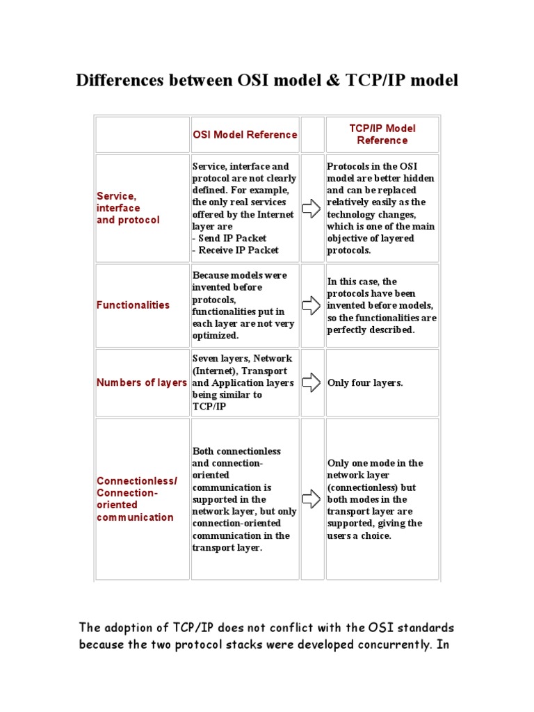 Computer Technology Differences Osi TCP | PDF | Osi Model | Internet ...