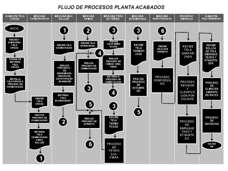 Diagrama de Flujo de Procesos de Planta Acabado (Autoguardado) | PDF