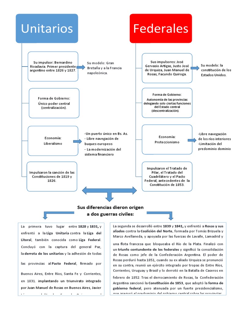Mapa Conceptual. Unitarios y Federales | PDF