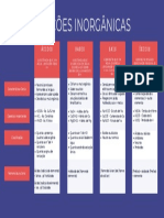 Mapa Mental - Funções Inorgânicas