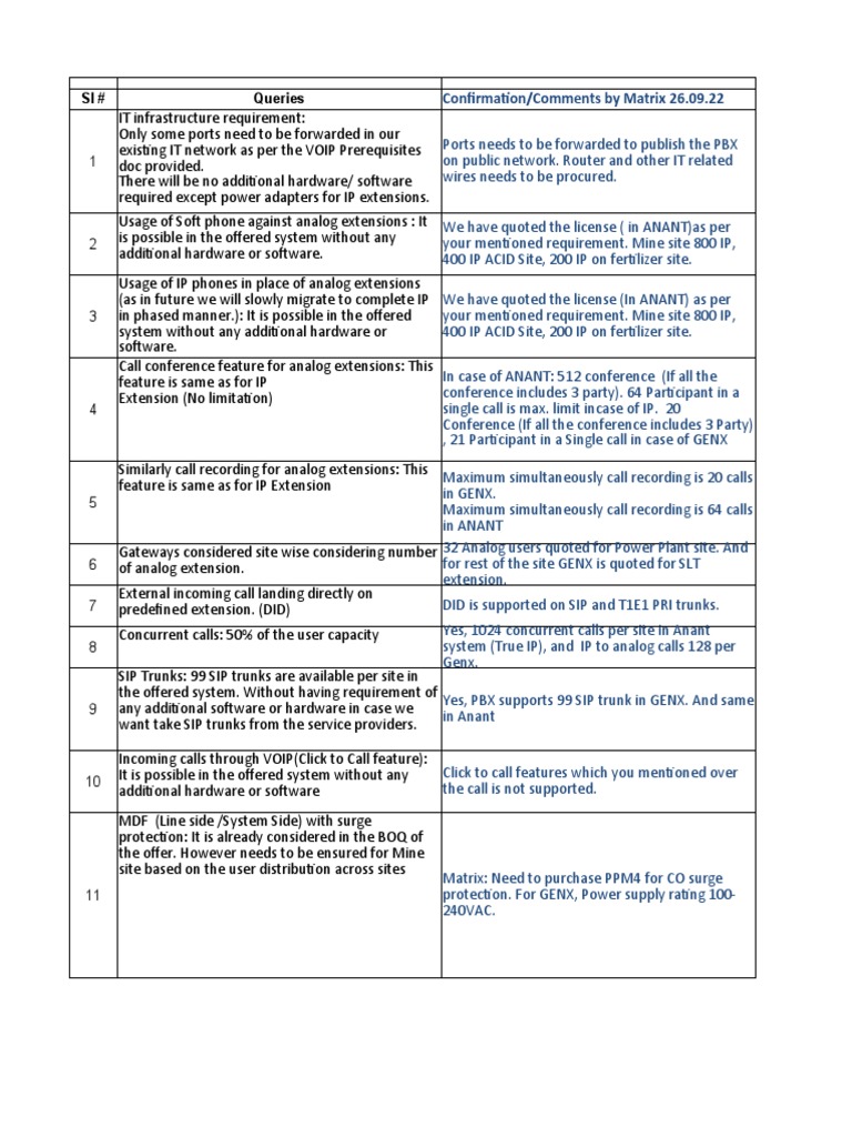 Queries Confirmation Matrix 31.10.22 | PDF | Voice Over Ip | Session ...
