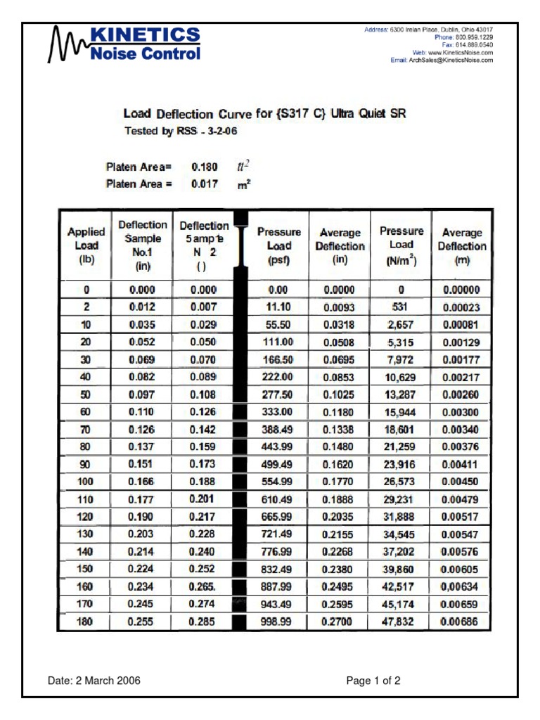 Ultra Quiet SR S317 Performance Data | PDF