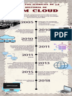 Línea Del Tiempo IBM Cloud