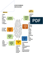 Mind Map Perkembangan Peserta Didik