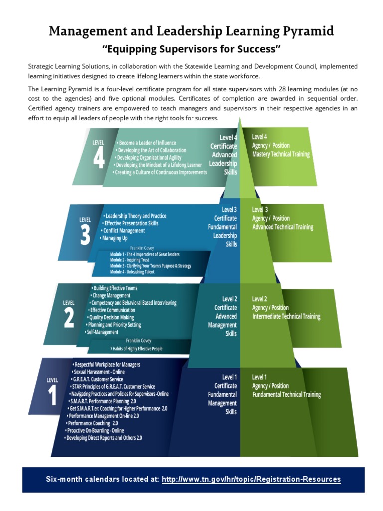 Management and Leadership Learning Pyramid | PDF | Competence (Human