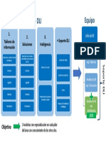 Bi - Dli Equipo: 1. Tableros de Información 2. Soluciones 3. Inteligencia + Soporte DLI