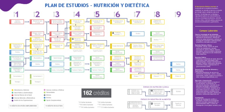 Plan de Estudios Nutrición y Dietética | PDF | Dietético | Nutrición