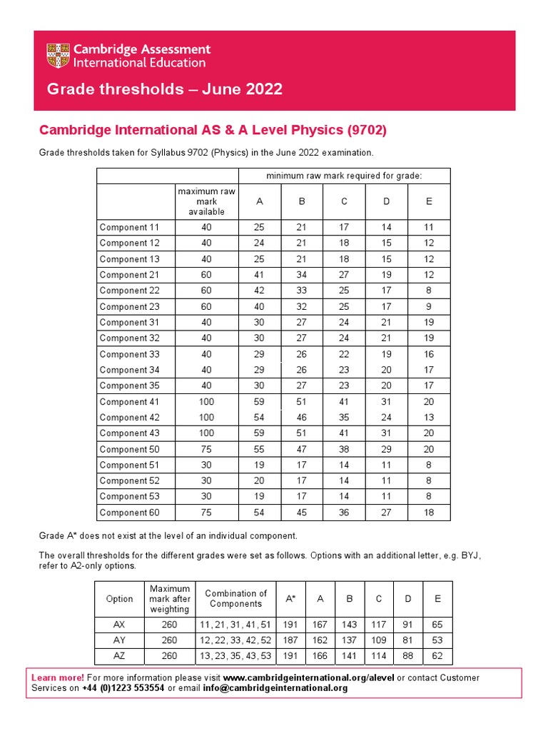 Grade Thresholds June 2023
