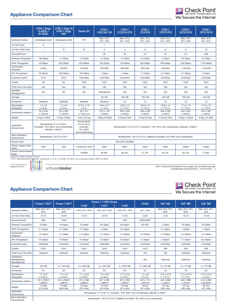 Checkpoint Appliance Comparison Chart Computer Networking Computing
