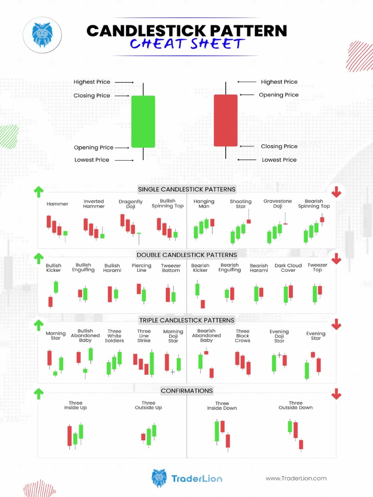 Candlestick Pattern Cheat Sheet - Compressed | PDF