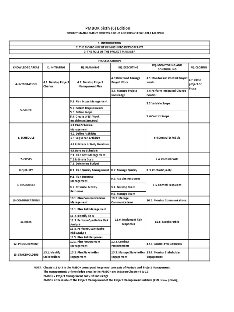 PMBOK 6 Knowledge Areas Overview | PDF | Project Management | Projects