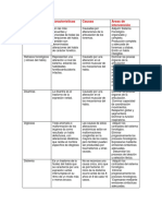 Cuadro de Patologias