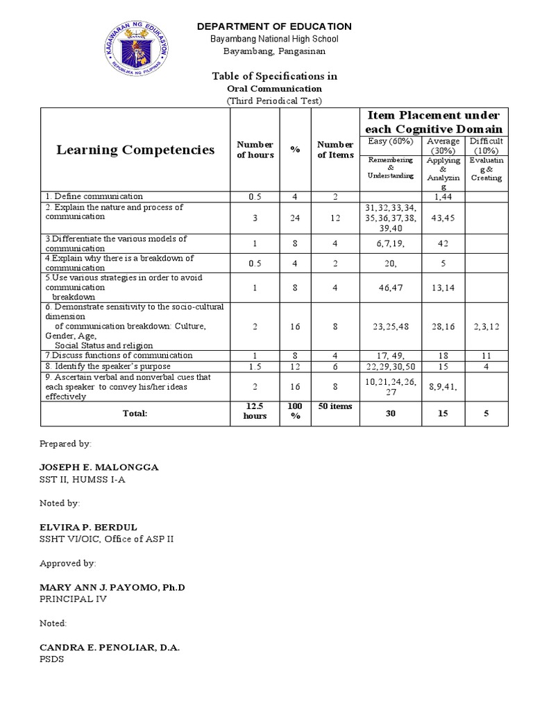3RD PERIODICAL EXAM ORAL COMMUNICATION PDF Communication