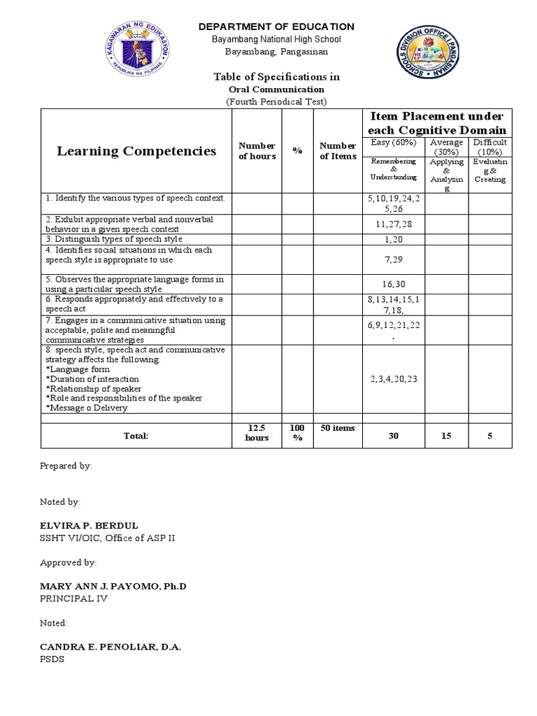 Grade 11 Oral Communication Exam Guide | PDF
