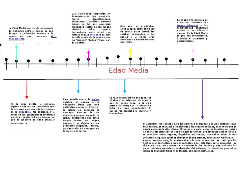 Linea del tiempo de Educación Física.(Edad Media.) Baja