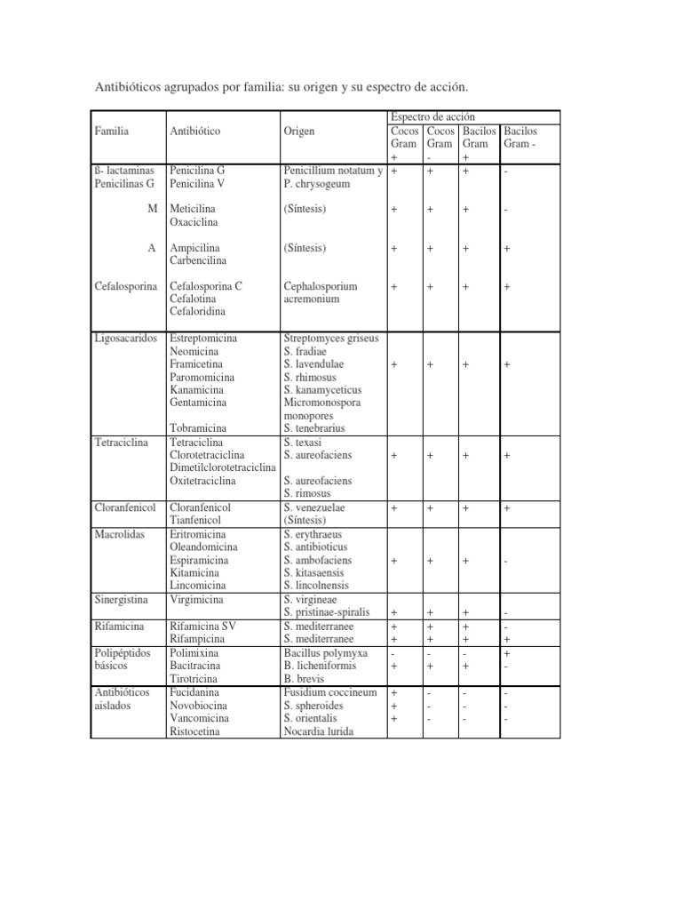 Antibióticos agrupados por familia