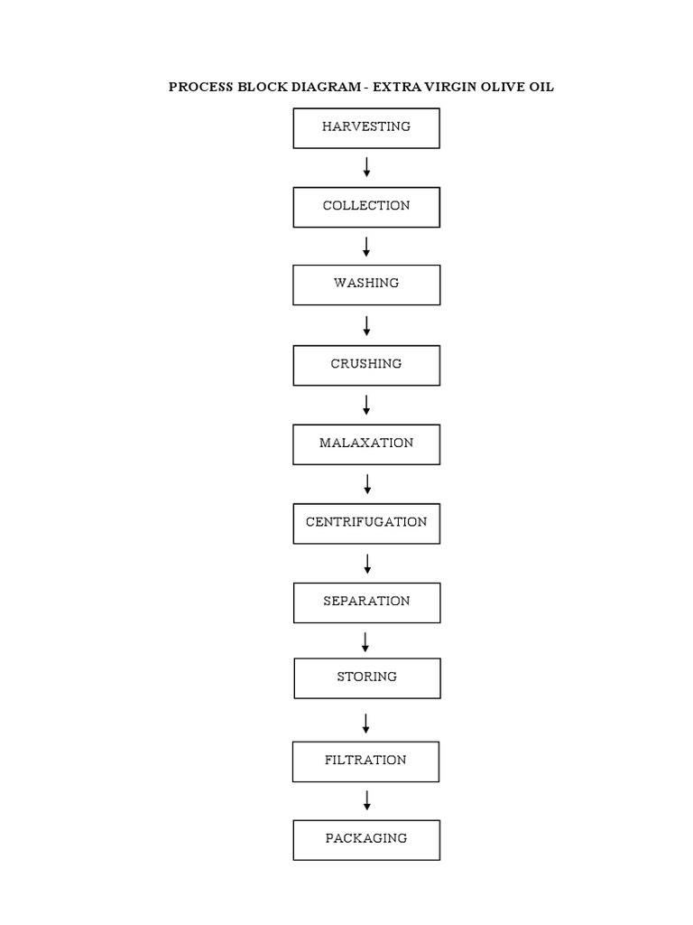 Extra Virgin Olive Oil Process Flow | PDF